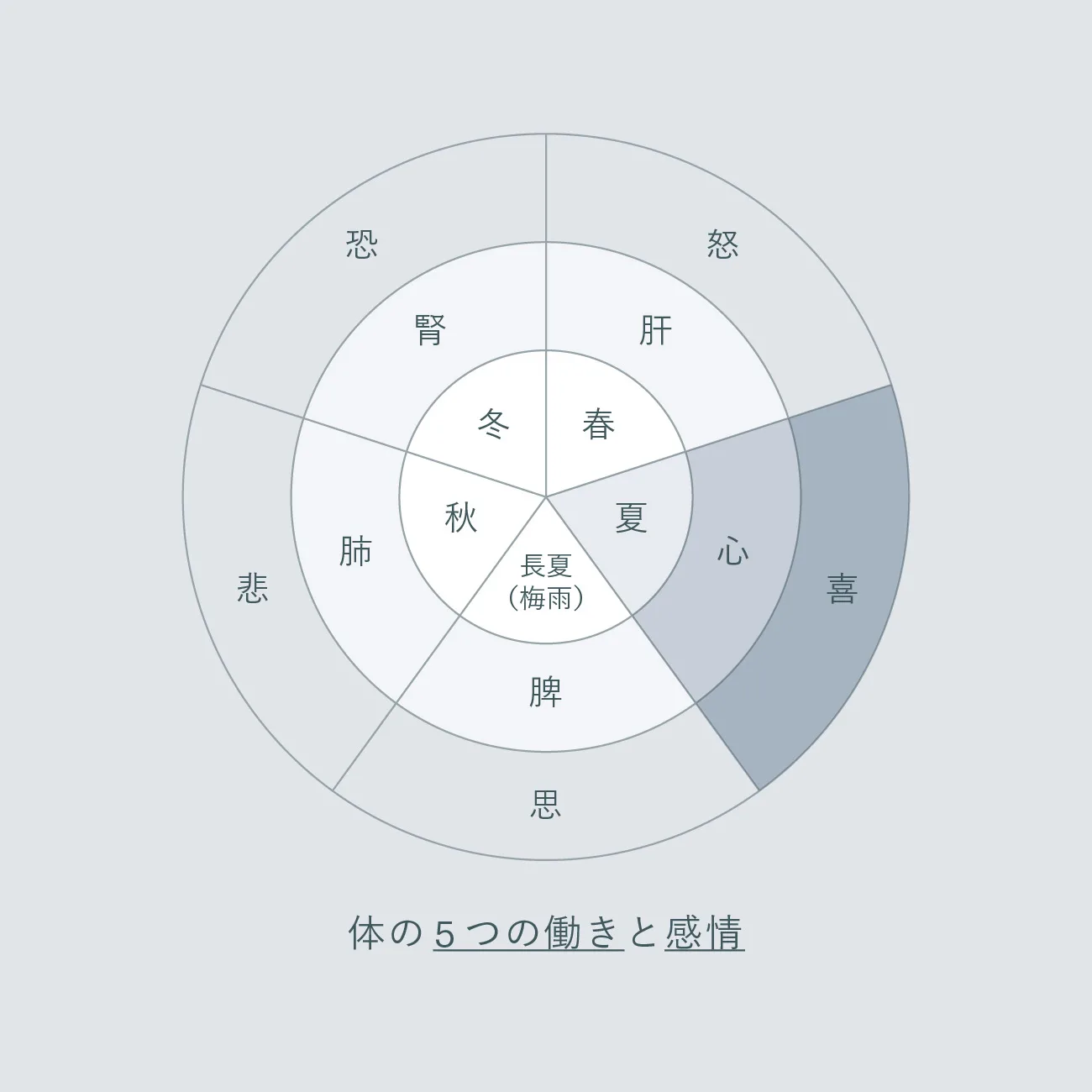 Five Elements Diagram