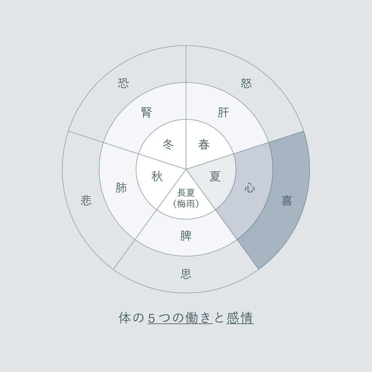 Five Elements Diagram